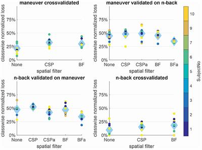 Cognitive Workload of Tugboat Captains in Realistic Scenarios: Adaptive Spatial Filtering for Transfer Between Conditions